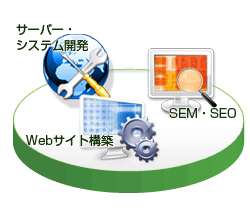 サーバー・システム開発、SEO・SEM、Webサイト構築